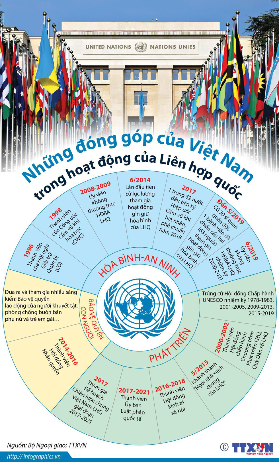 Những đóng góp của Việt Nam trong hoạt động của Liên hợp quốc