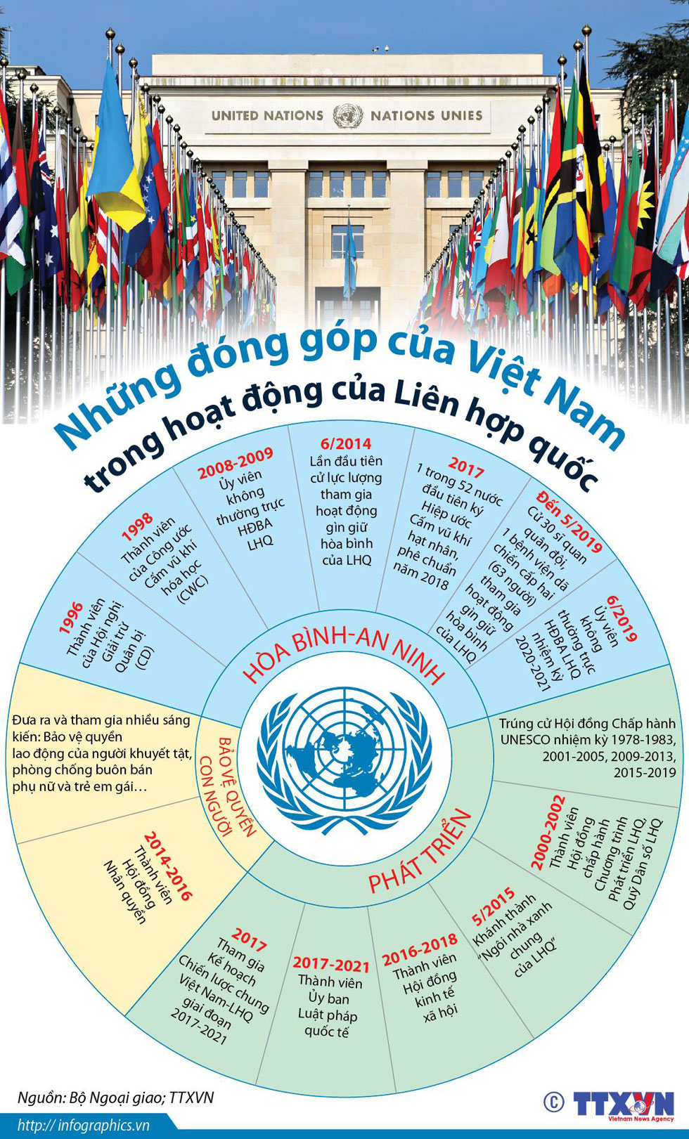 Những đóng góp của Việt Nam trong hoạt động của Liên hợp quốc