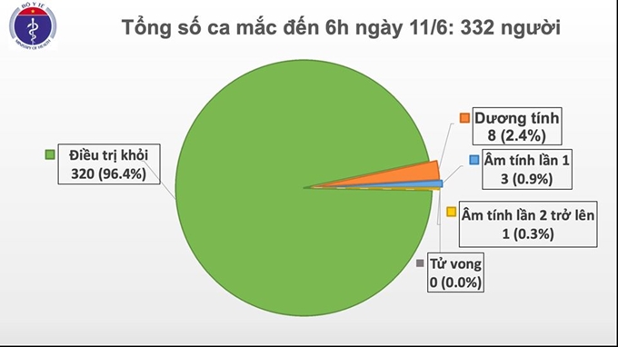 56 ngày Việt Nam không có ca mắc COVID-19 trong cộng đồng. (Ảnh: Bộ Y tế) 