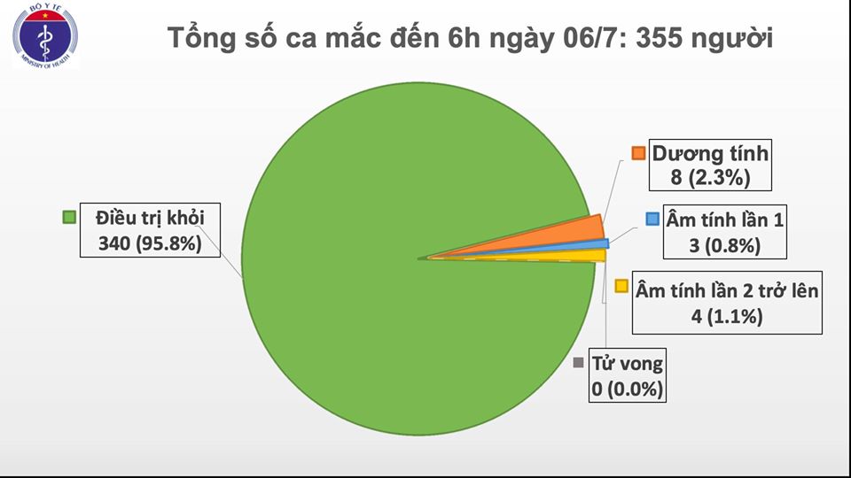 Tính đến 6 giờ ngày 6/7, Việt Nam không ghi nhận thêm ca mắc mới COVID-19 trong 12 giờ qua, chỉ còn 8 bệnh nhân dương tính với virus SARS-CoV-2. Như vậy, đã 81 ngày Việt Nam không có ca lây nhiễm COVID-19 trong cộng đồng.