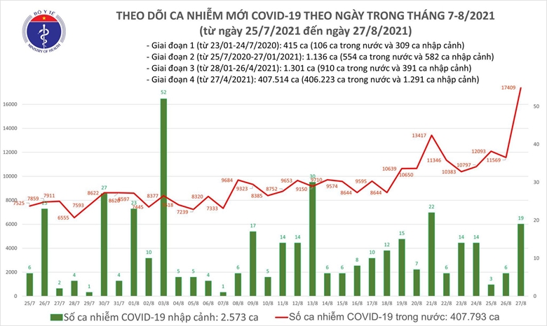 Biểu đồ số ca mắc COVID-19 đến tối ngày 27/8 tại Việt Nam 