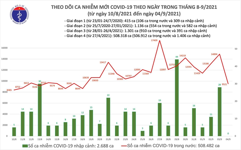 Ngày 4/9 có 9.521 ca mắc COVID-19, thấp hơn 5.401 ca so với hôm qua