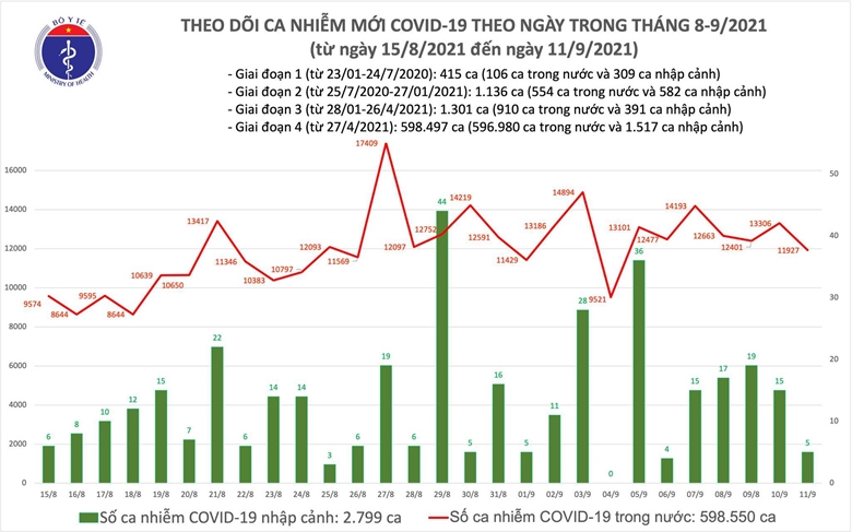 Ngày 11/9 có 11.932 ca mắc COVID-19, ít hơn hôm qua gần 1.400 ca