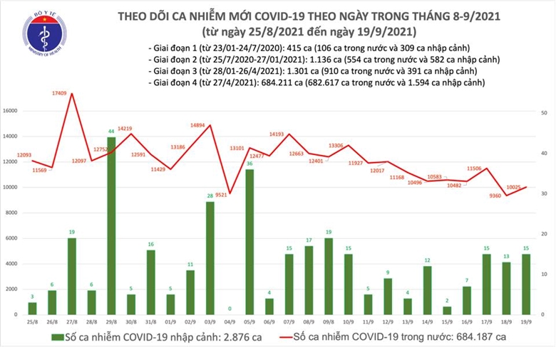 Bản tin dịch COVID-19 ngày 19/9 của Bộ Y tế cho biết có thêm 10.040 ca mắc COVID-19, trong đó riêng TP Hồ Chí Minh đã có đến 5.496 ca, Bình Dương với 2.332 ca. Trong ngày có 9.137 bệnh nhân khỏi bệnh.