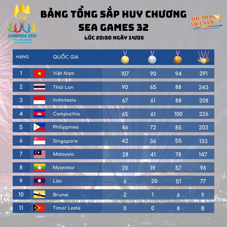  Trên bảng xếp hạng huy chương SEA Games 32, đoàn Việt Nam vững vàng vị trí số 1. (Ảnh: thethaovietnam)