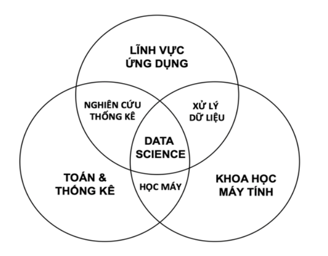 Ba cấu phần của mô hình khoa học dữ liệu tiêu biểu.